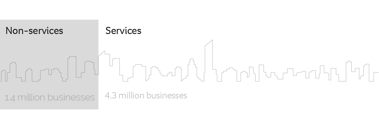Business by industry in the UK 2017 Graph